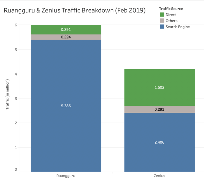 Breakdown of traffic source (data from similarweb)